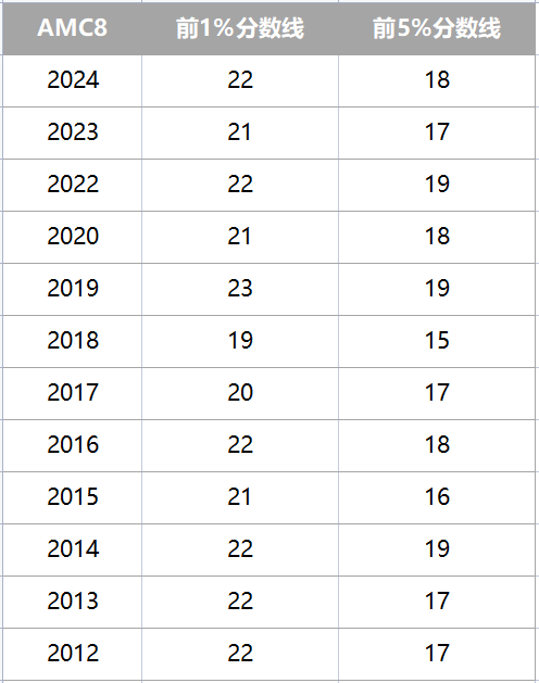 AMC8数学竞赛可以自学吗？有AMC8竞赛培训师资推荐吗？