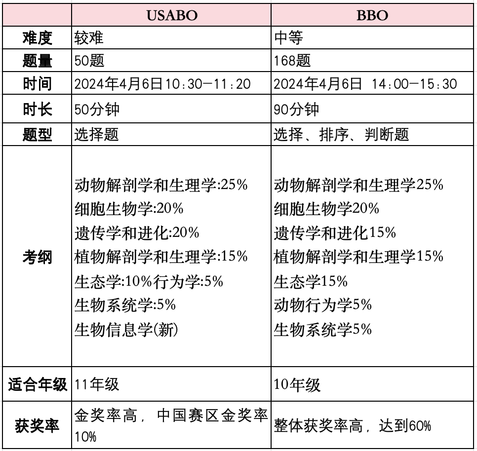 USABO和BBO生物竞赛考前须知！7-12年级学生如何规划生物竞赛？