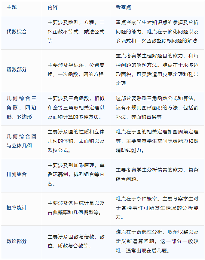 #国际生都在参加的AMC10竞赛是什么？一文带你搞清楚！