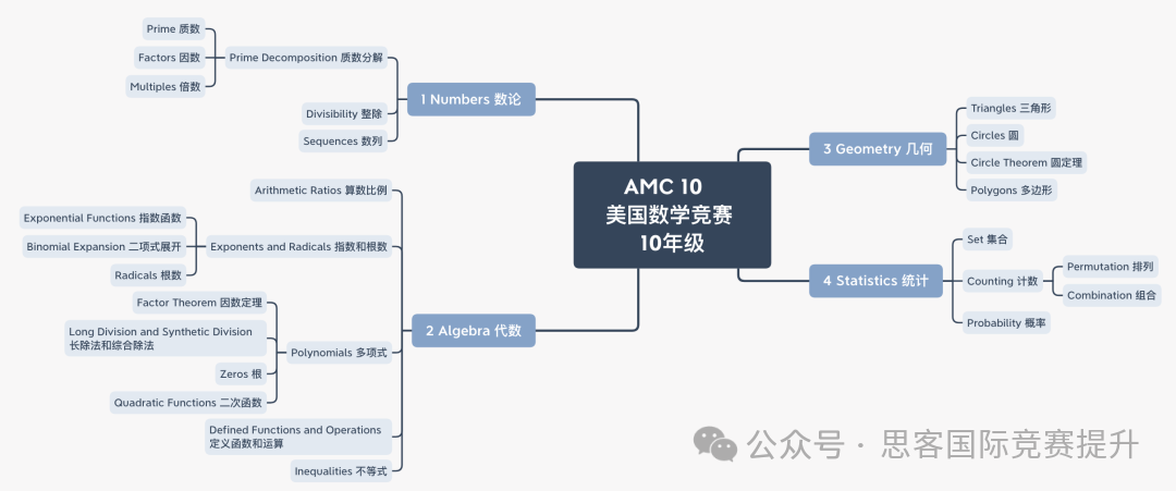 今年来不及参加AMC10和AMC12了,2025AMC应该如何合理备考? 今年来不及参加AMC10和AMC12了,2025AMC应该如何合理备考?