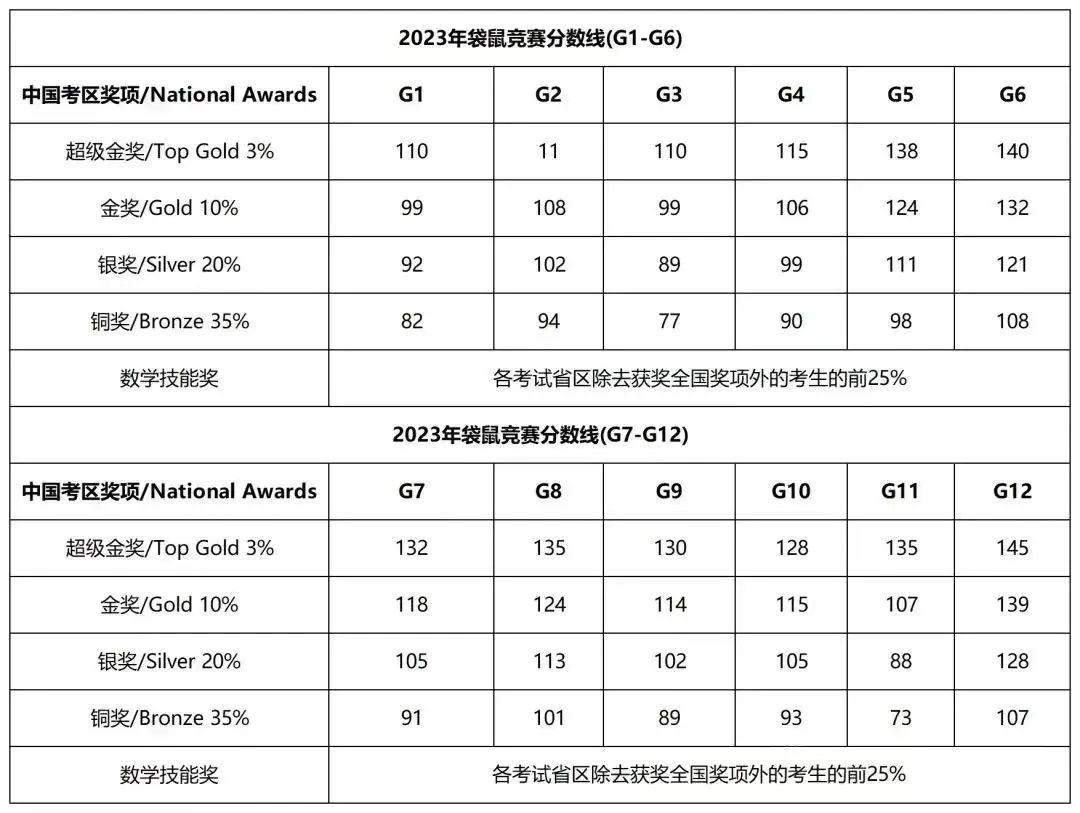 袋鼠数学竞赛开始报名了吗？如何报名？袋鼠最新课程安排来啦！