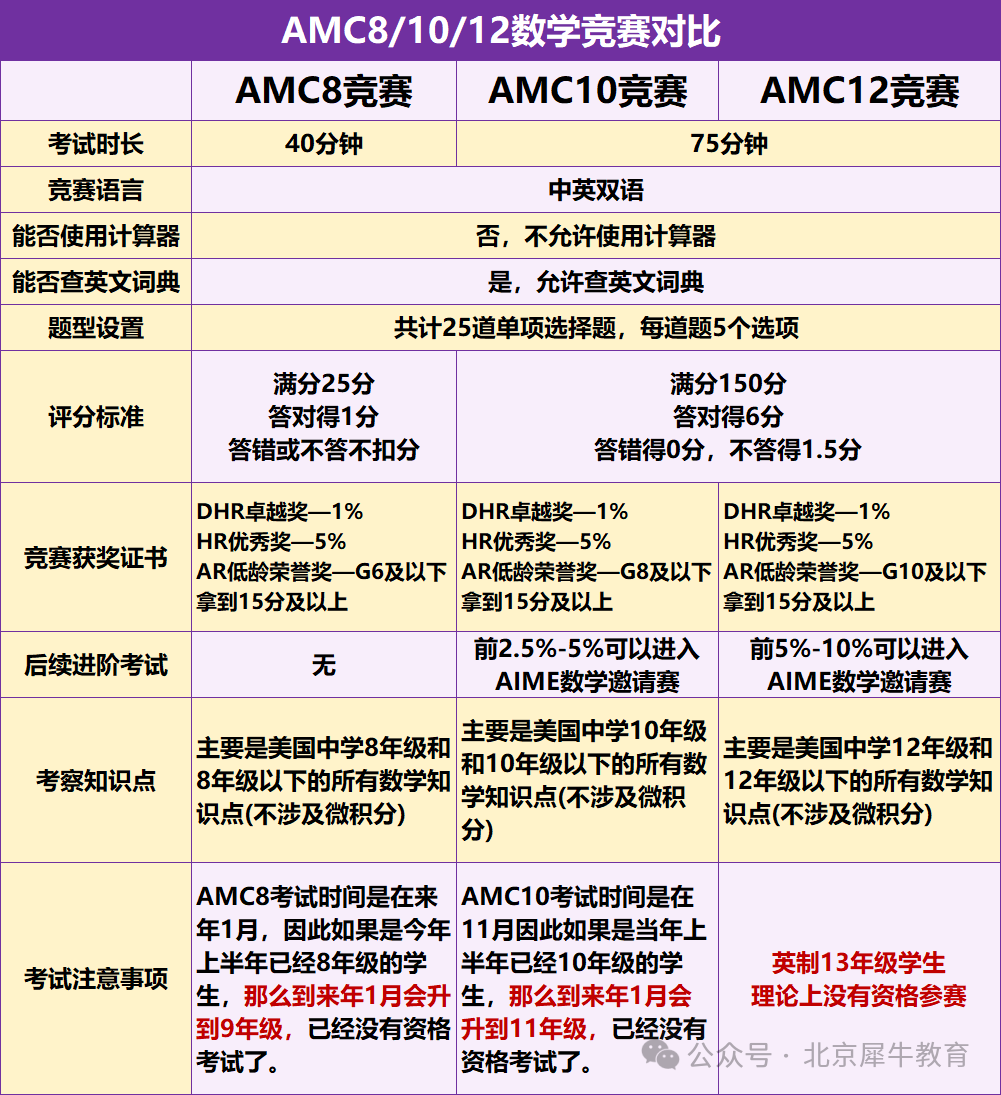 ​AMC数学竞赛考试每年几次？2024-2025AMC数学竞赛考试时间安排！