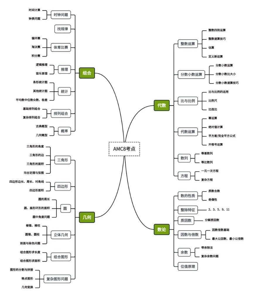 谁懂啊,为什么要学习美国数学竞赛课程?AMC8线上课程时间 谁懂啊,为什么要学习美国数学竞赛课程?AMC8线上课程时间