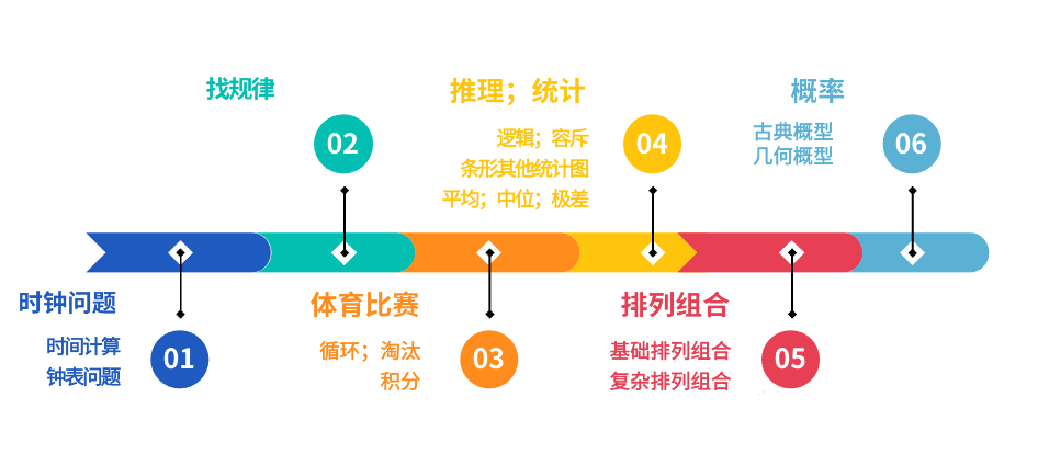 基础较差的学生可以考AMC8竞赛吗？来看AMC8基础班！
