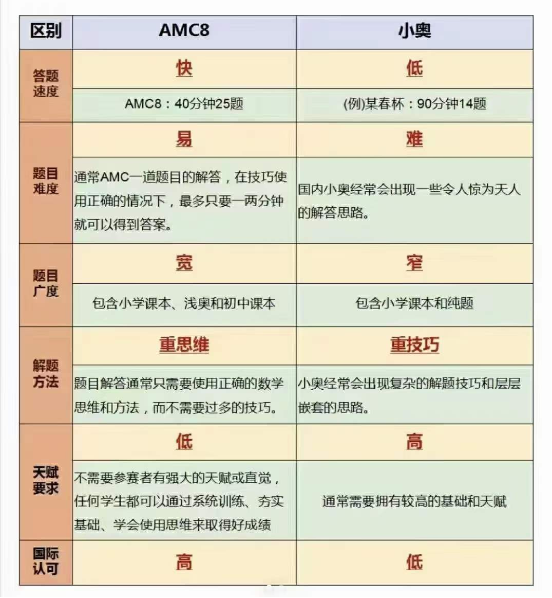AMC8数学竞赛相当于国内什么水平?考试难度需要报班吗? AMC8数学竞赛相当于国内什么水平?考试难度需要报班吗?