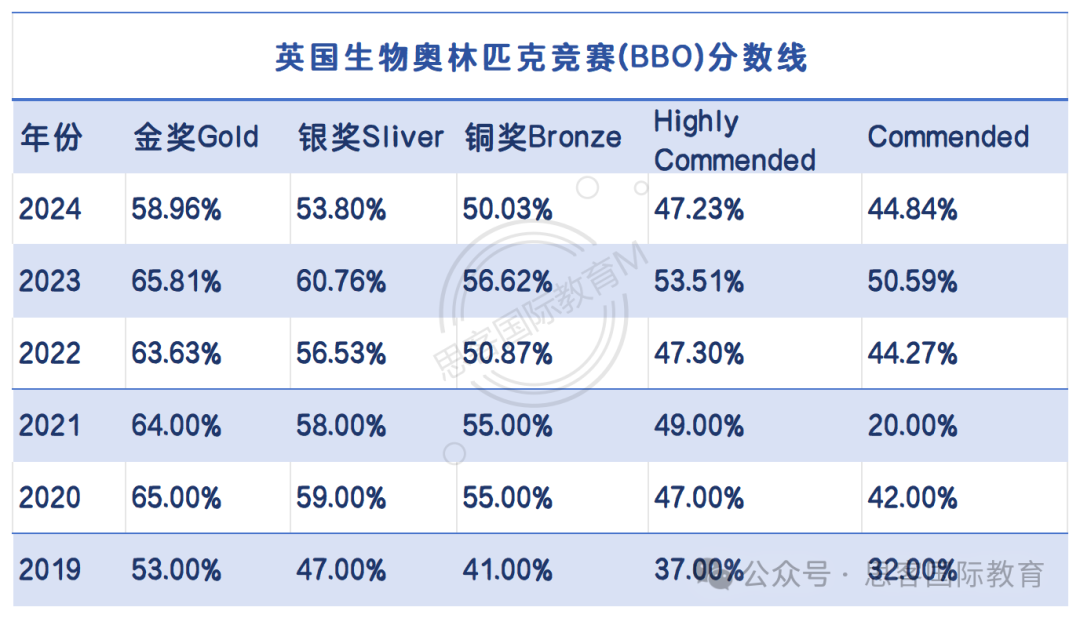 BBO生物竞赛历年分数线是多少？考试难点在哪里？附BBO竞赛培训长线班/基础班/冲刺班