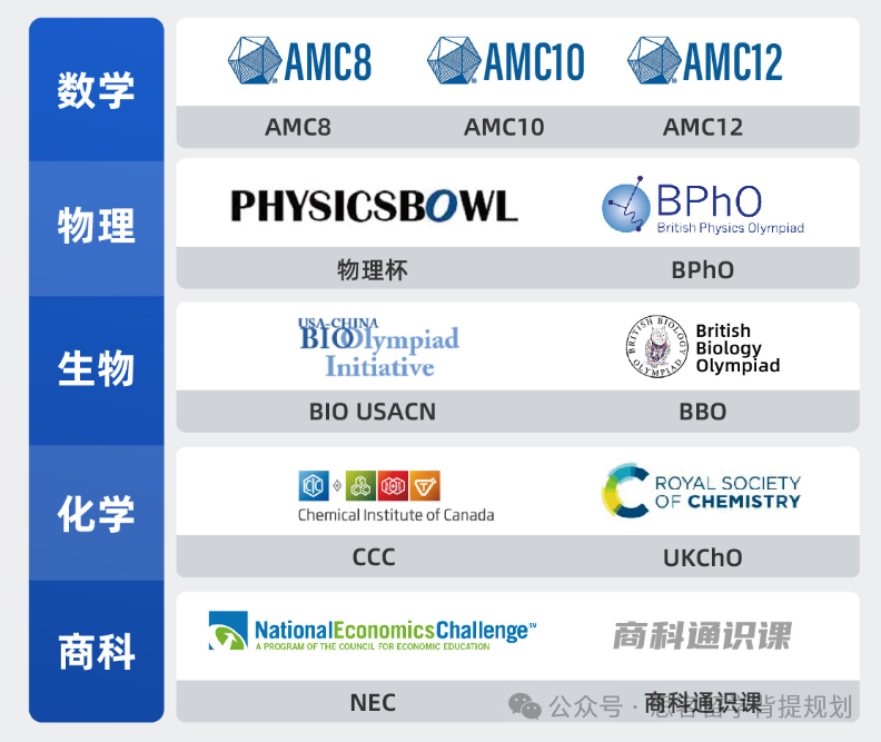 7-12年级学生如何选择国际竞赛？AMC/HIMCM/NEC/BPHO等竞赛怎么选？