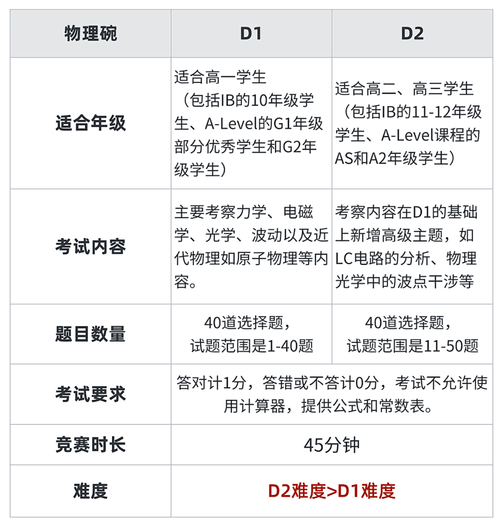 物理碗D1和D2的区别大吗?含金量有不同吗? 物理碗D1和D2的区别大吗?含金量有不同吗?