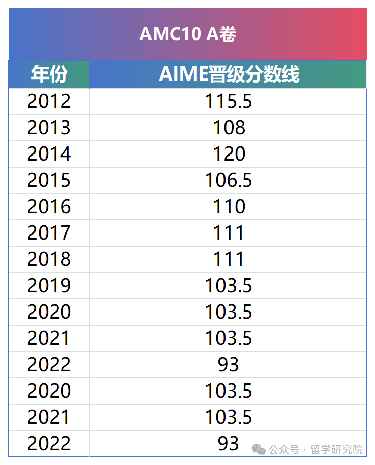 AIME邀请赛和AMC竞赛有什么关系？AIME数学邀请赛如何参加？