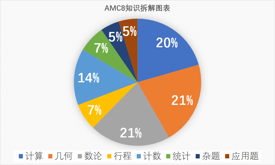 AMC8数学竞赛规则是什么? AMC8竞赛备考难点在哪里? AMC8数学竞赛规则是什么? AMC8竞赛备考难点在哪里?