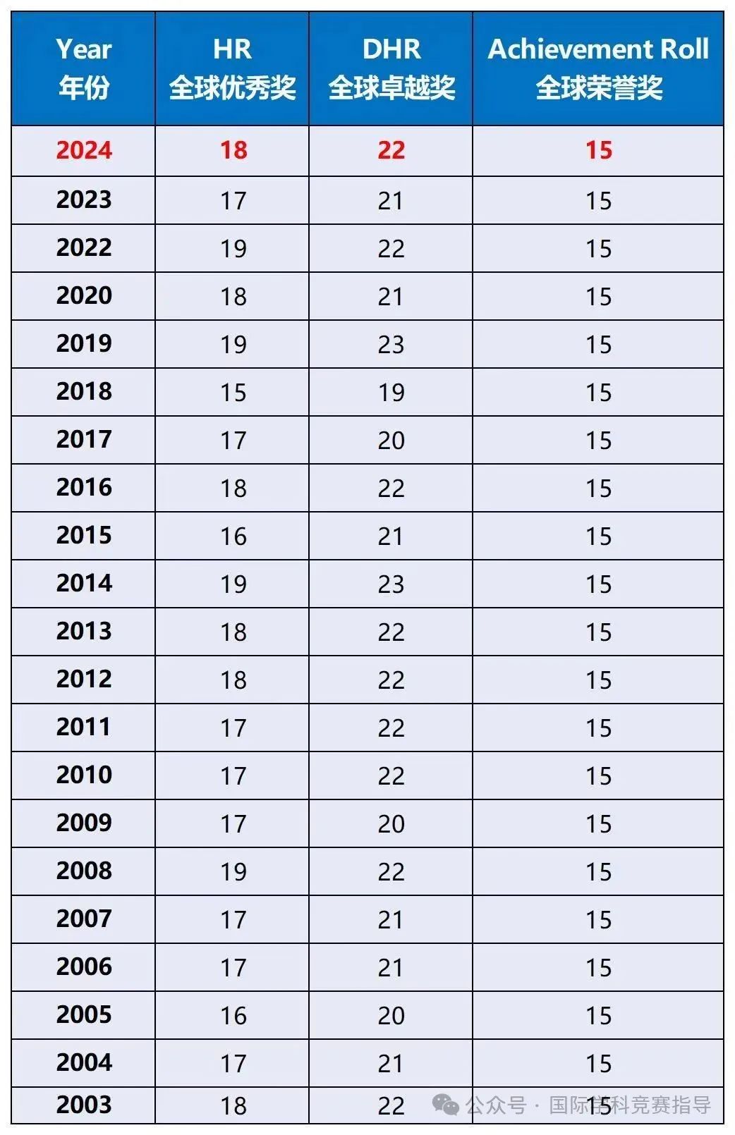 AMC8数学竞赛规则是什么? AMC8竞赛备考难点在哪里? AMC8数学竞赛规则是什么? AMC8竞赛备考难点在哪里?