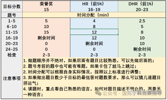 AMC8数学竞赛规则是什么? AMC8竞赛备考难点在哪里? AMC8数学竞赛规则是什么? AMC8竞赛备考难点在哪里?