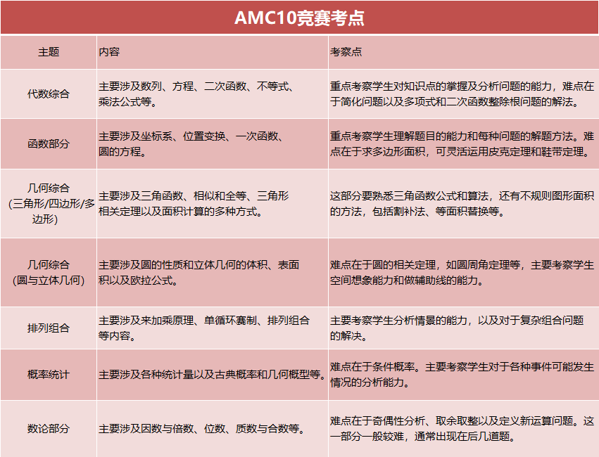 8年级可以参加AMC10竞赛吗?AMC10竞赛难度怎么样? 8年级可以参加AMC10竞赛吗?AMC10竞赛难度怎么样?