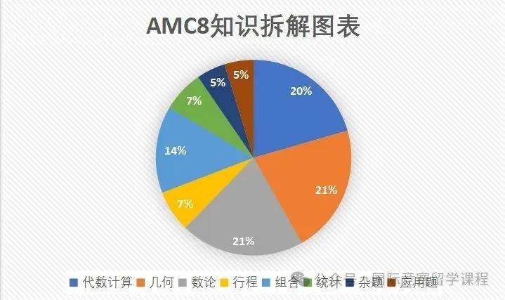 AMC8数学竞赛考察哪些知识点?相当于国内什么水平? AMC8数学竞赛考察哪些知识点?相当于国内什么水平?