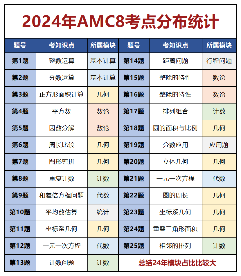 AMC8竞赛考点全解读,新赛季会有哪些变化? AMC8竞赛考点全解读,新赛季会有哪些变化?