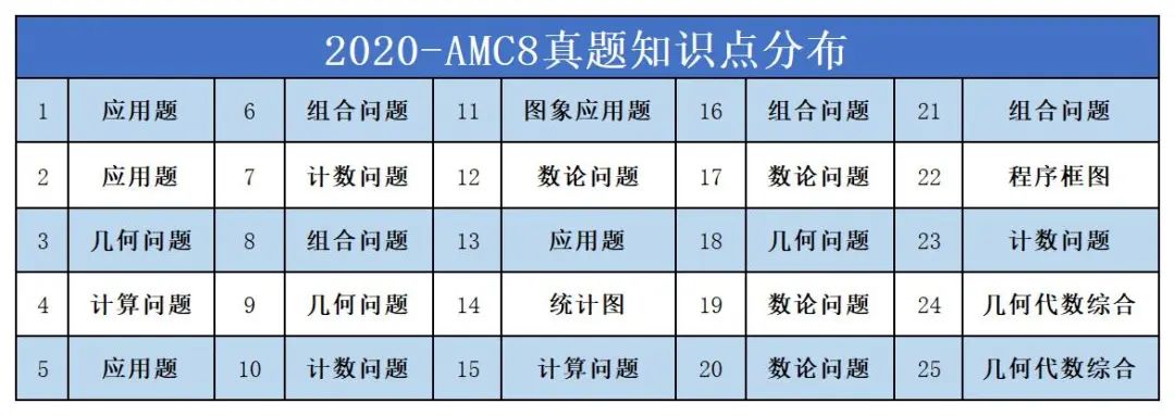 AMC8考哪些知识点？amc8竞赛相当于国内什么水平？一文详解！