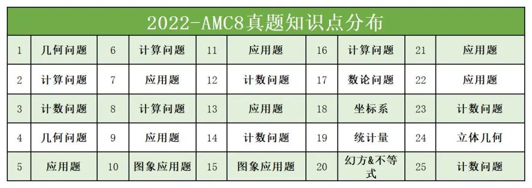 AMC8考哪些知识点？amc8竞赛相当于国内什么水平？一文详解！