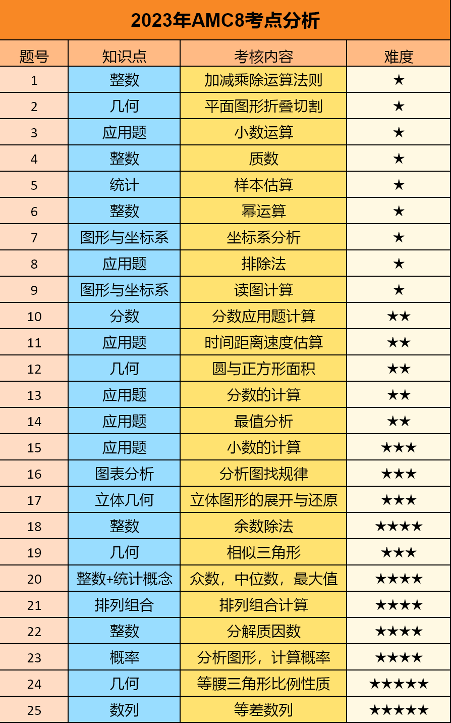 三年级能考AMC8竞赛吗？几年级适合参加AMC8竞赛？