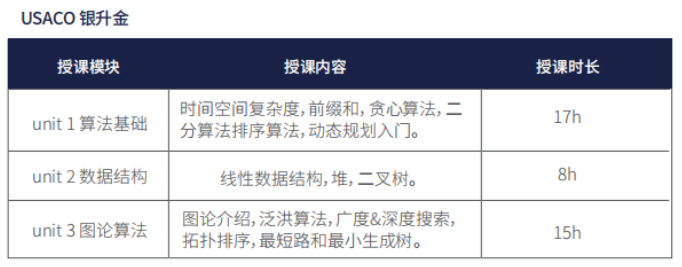 USACO计算机竞赛终于讲清楚了！附USACO培训课程介绍