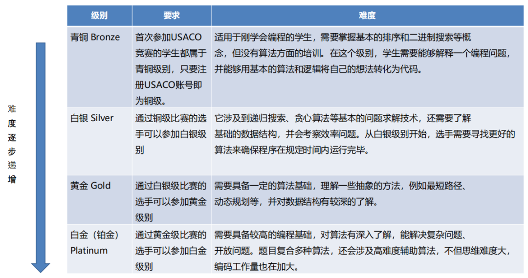 USACO计算机竞赛终于讲清楚了！附USACO培训课程介绍