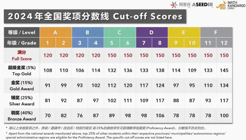 袋鼠数学竞赛适合几年级学生参加？