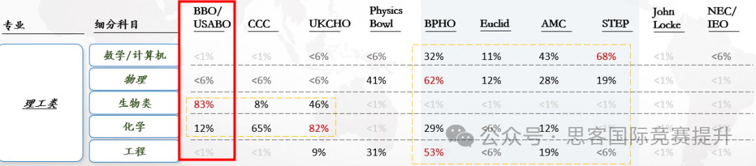 90%的国际生都在参加的BBO生物竞赛，如何增加生物学方向的申请优势？