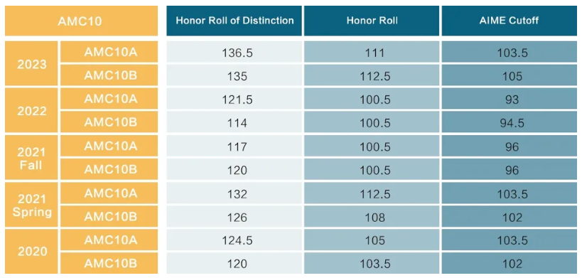 不同年级学生如何从零基础备考明年AMC10数学竞赛?看看机构课程安排~ 不同年级学生如何从零基础备考明年AMC10数学竞赛?看看机构课程安排~