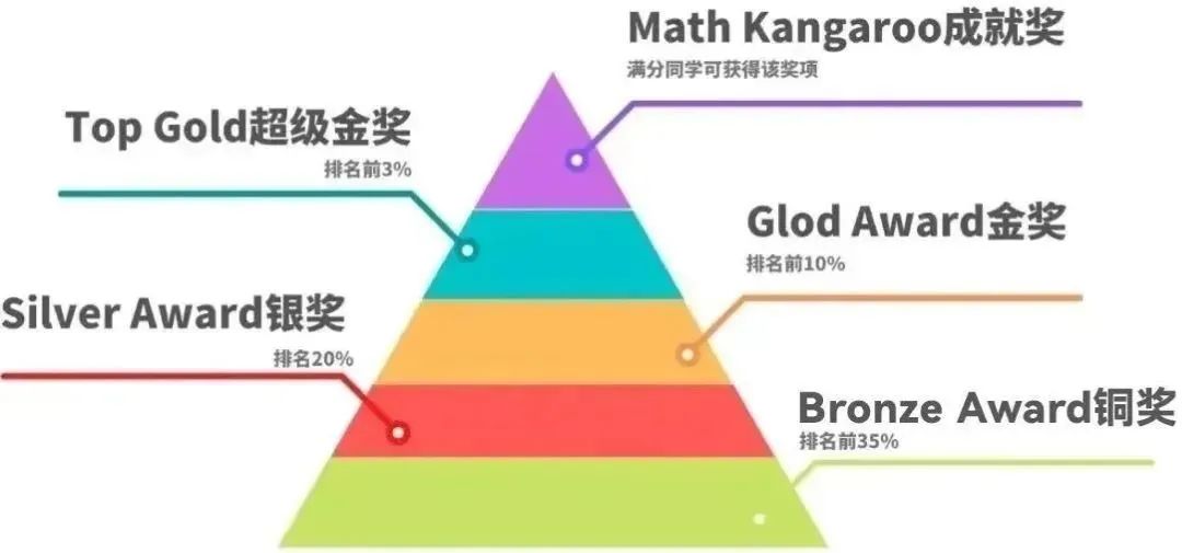 袋鼠数学考察题型一文介绍！袋鼠竞赛历年真题（含答案解析）可领取~