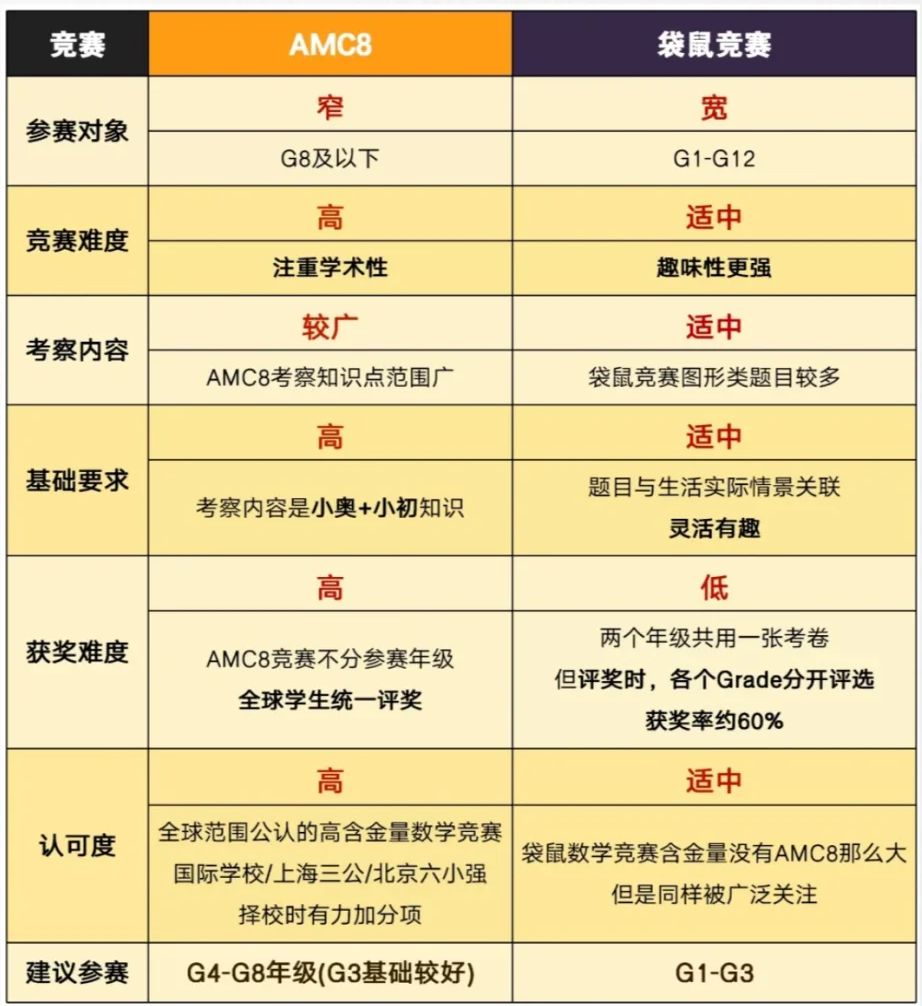 3年级学AMC8还是袋鼠?袋鼠和AMC8有什么区别? 3年级学AMC8还是袋鼠?袋鼠和AMC8有什么区别?