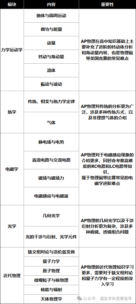 BPhO考点分析！考前这些知识点一定要复习到！