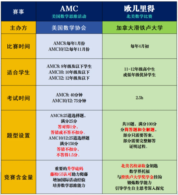AMC和欧几里得哪个数学竞赛难度更大?有国际竞赛辅导课程吗? AMC和欧几里得哪个数学竞赛难度更大?有国际竞赛辅导课程吗?