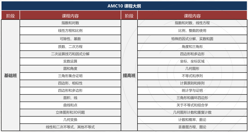 AMC和欧几里得哪个数学竞赛难度更大?有国际竞赛辅导课程吗? AMC和欧几里得哪个数学竞赛难度更大?有国际竞赛辅导课程吗?