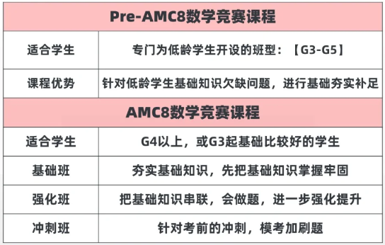 AMC8数学竞赛适合几年级的孩子学习?如何备考? AMC8数学竞赛适合几年级的孩子学习?如何备考?