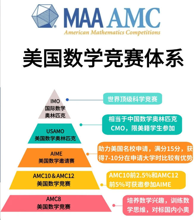 AMC8数学竞赛适合几年级的孩子学习?如何备考? AMC8数学竞赛适合几年级的孩子学习?如何备考?