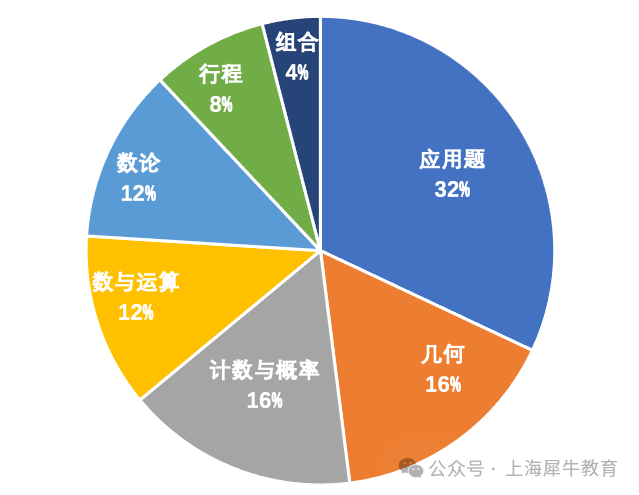 AMC8竞赛报名全流程~2025年考试时间&报名方式速览~【附历年真题及解析】