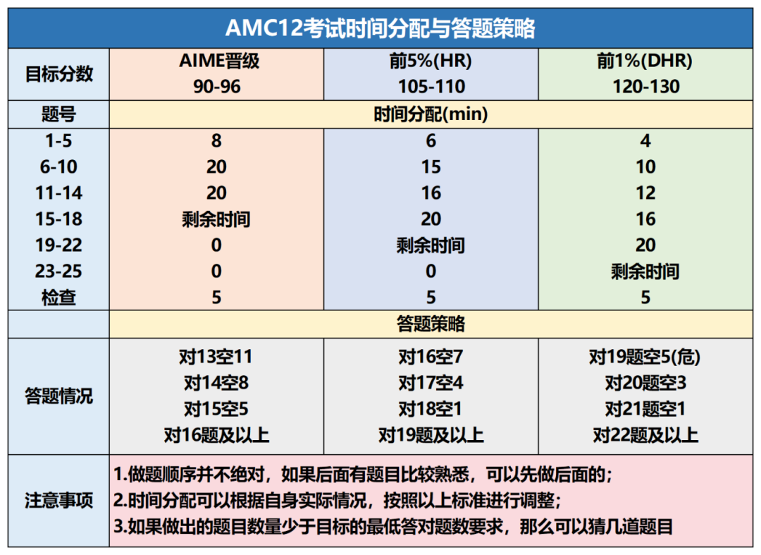 AMC10/12考试倒计时！这七条AMC考试偷分技巧你必须知道