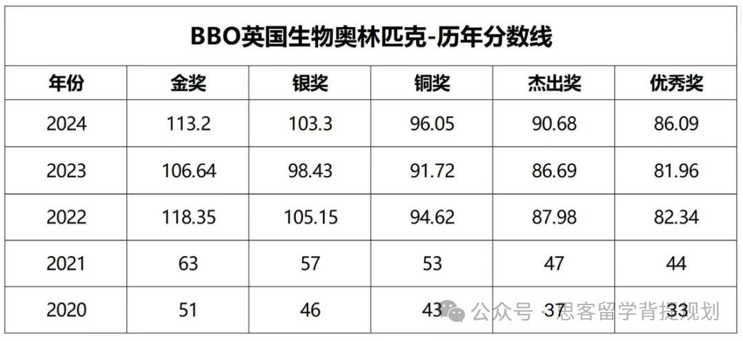 2025年BBO生物奥赛全攻略！考试时间/竞赛规则/考试难度分析/ 附USABO竞赛培训大纲