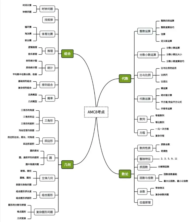 AMC8数学竞赛教材怎么选?文末附AMC8原版教材高清PDF版! AMC8数学竞赛教材怎么选?文末附AMC8原版教材高清PDF版!