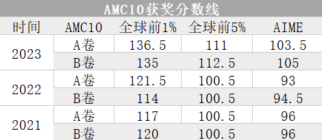2024年AMC10考试获奖分数线预测！！AMC10考前这些必考知识点要记牢！