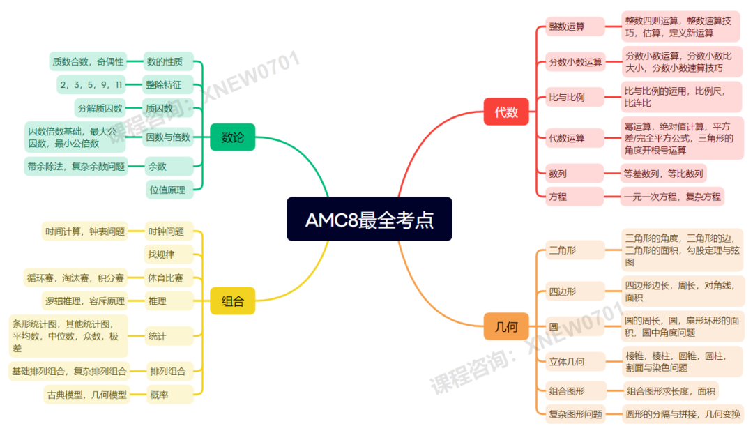 AMC8竞赛考试大纲来了！！2024年AMC8考察知识点分析~
