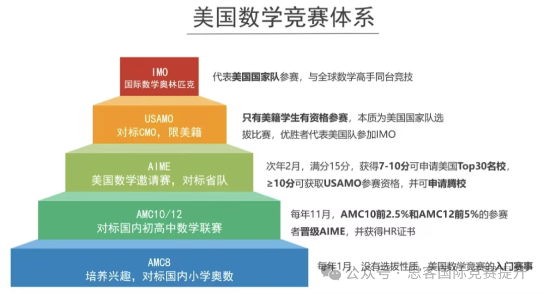 为什么强推AMC竞赛?一文讲清楚AMC美国数学竞赛体系! 为什么强推AMC竞赛?一文讲清楚AMC美国数学竞赛体系!