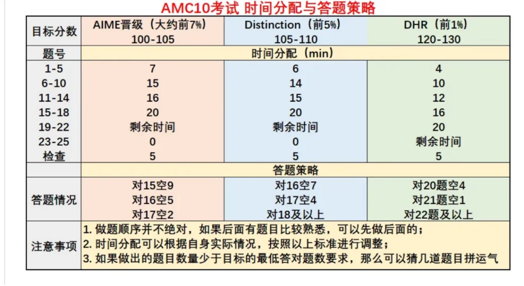2023AMC10分数线分析!AMC10不同分数线奖项有哪些含金量? 2023AMC10分数线分析!AMC10不同分数线奖项有哪些含金量?