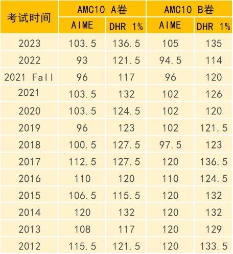 2023AMC10分数线分析!AMC10不同分数线奖项有哪些含金量? 2023AMC10分数线分析!AMC10不同分数线奖项有哪些含金量?