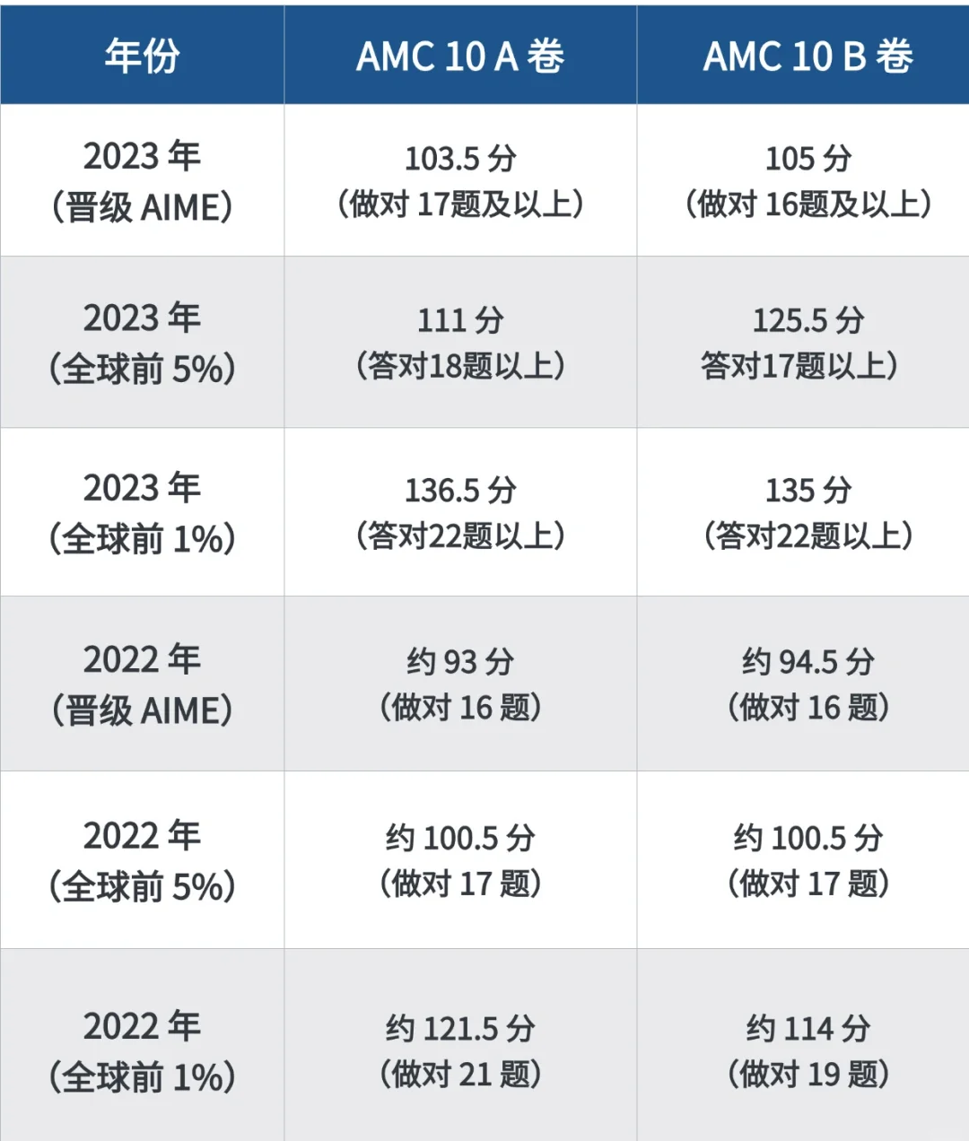 2023AMC10分数线分析!AMC10不同分数线奖项有哪些含金量? 2023AMC10分数线分析!AMC10不同分数线奖项有哪些含金量?