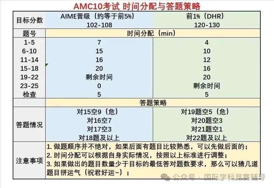 AMC10数学竞赛晋级AIME必看答题策略~线上线下高分晋级课程 AMC10数学竞赛晋级AIME必看答题策略~线上线下高分晋级课程