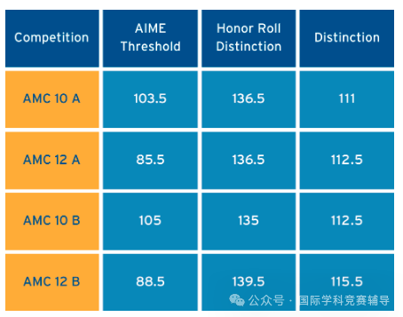 AMC10数学竞赛晋级AIME必看答题策略~线上线下高分晋级课程 AMC10数学竞赛晋级AIME必看答题策略~线上线下高分晋级课程