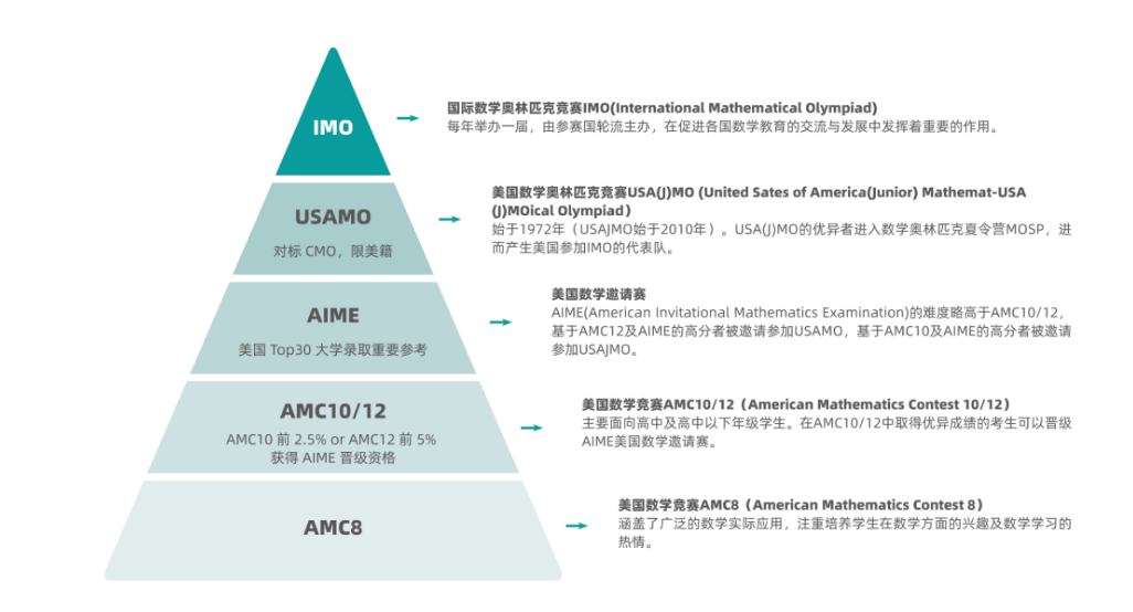 AMC和欧几里得数学竞赛对比，含金量/考试内容/竞赛难度！
