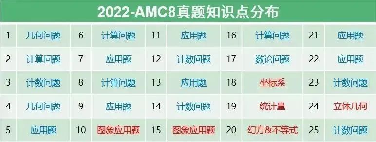 干货 | AMC8考点分析!AMC8考前提分必看!附AMC8历年真题和备考课程 干货 | AMC8考点分析!AMC8考前提分必看!附AMC8历年真题和备考课程