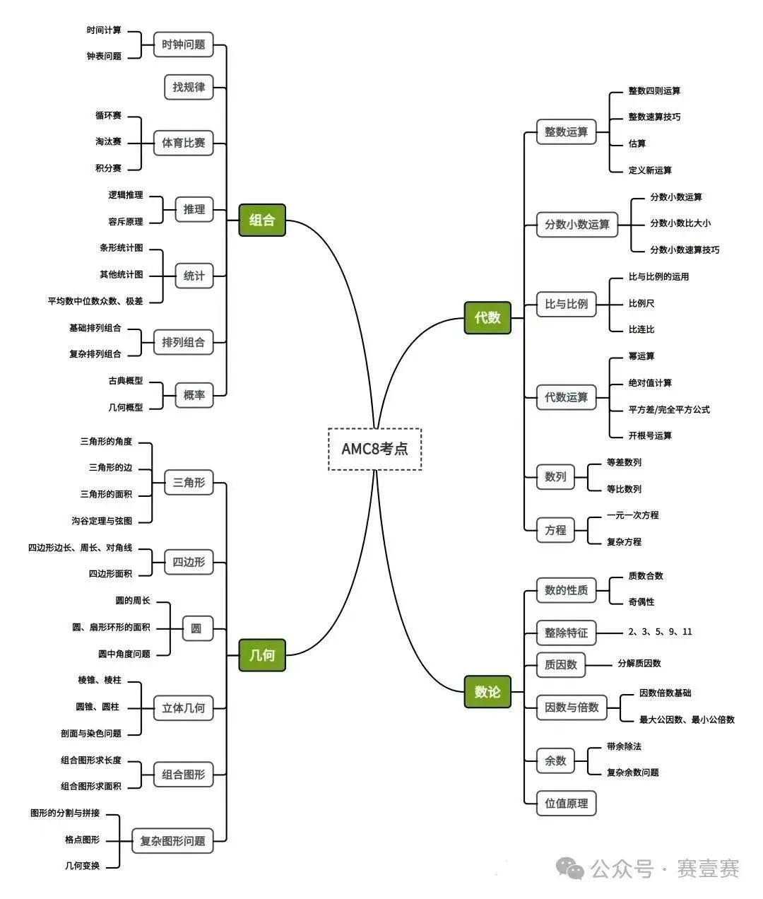 干货 | AMC8考点分析!AMC8考前提分必看!附AMC8历年真题和备考课程 干货 | AMC8考点分析!AMC8考前提分必看!附AMC8历年真题和备考课程