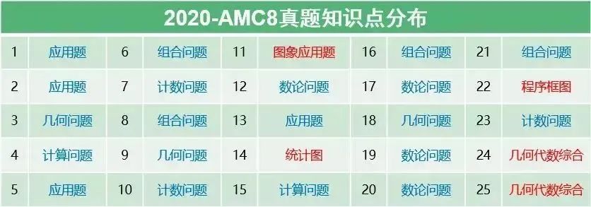 干货 | AMC8考点分析!AMC8考前提分必看!附AMC8历年真题和备考课程 干货 | AMC8考点分析!AMC8考前提分必看!附AMC8历年真题和备考课程